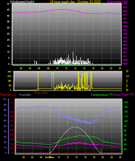 24 Hour Graph for Day 03
