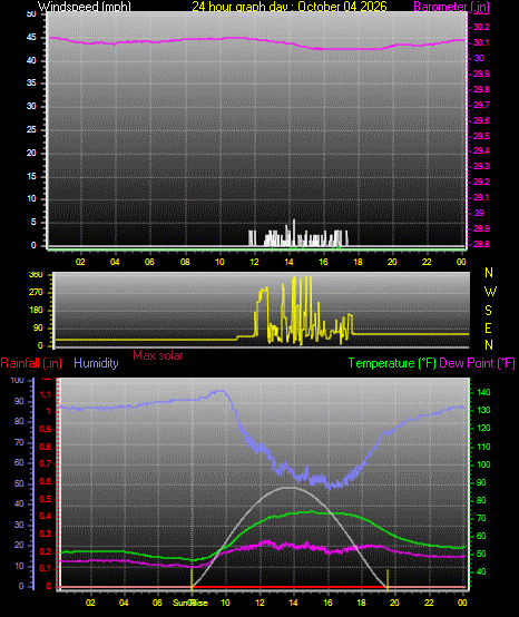 24 Hour Graph for Day 04