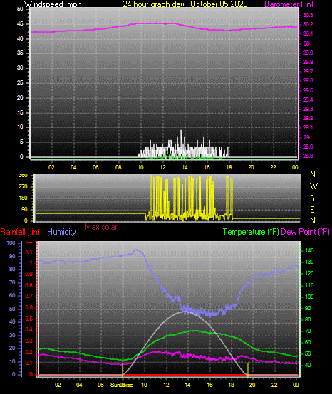 24 Hour Graph for Day 05