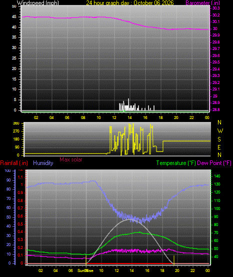 24 Hour Graph for Day 06