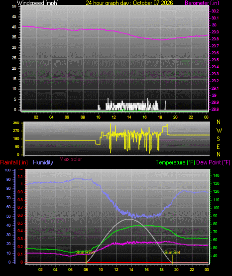 24 Hour Graph for Day 07