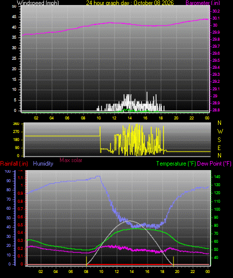 24 Hour Graph for Day 08