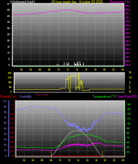 24 Hour Graph for Day 09