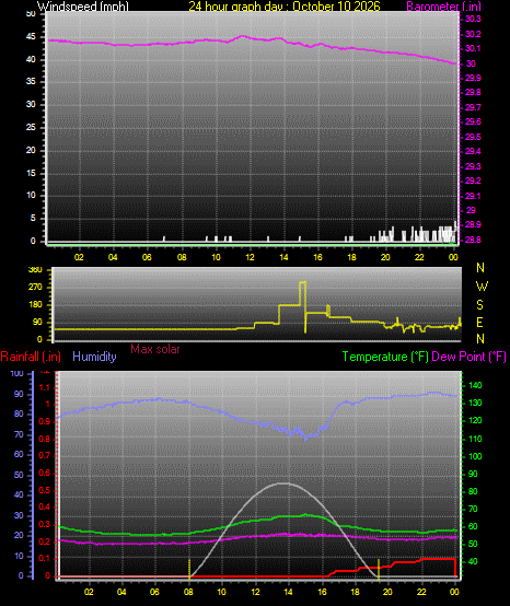 24 Hour Graph for Day 10