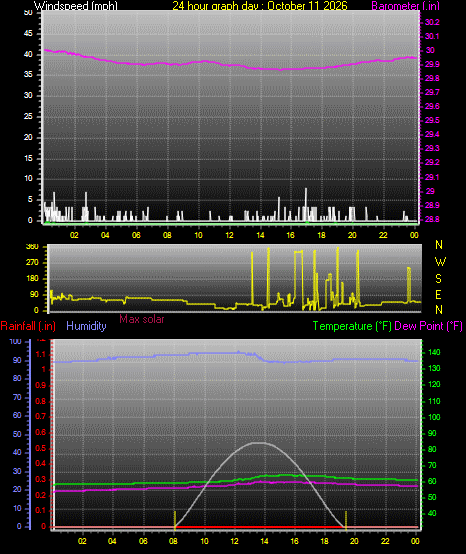 24 Hour Graph for Day 11