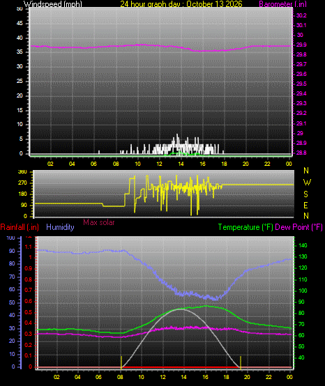 24 Hour Graph for Day 13