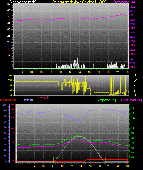 24 Hour Graph for Day 14