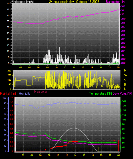 24 Hour Graph for Day 16