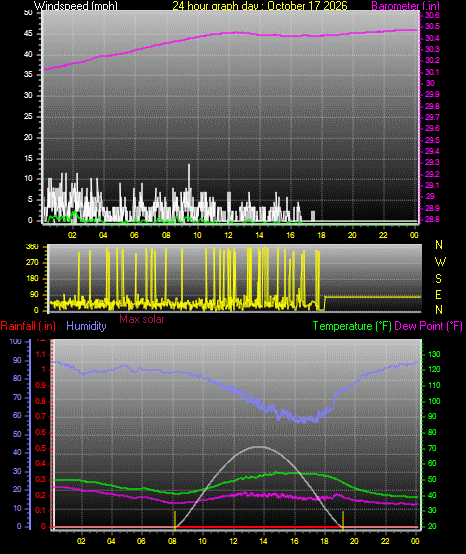 24 Hour Graph for Day 17
