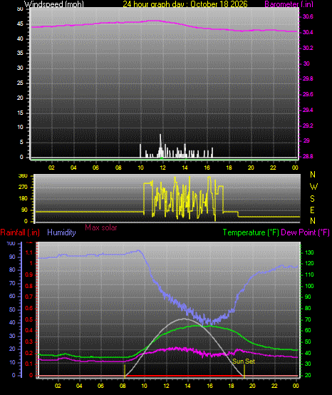 24 Hour Graph for Day 18
