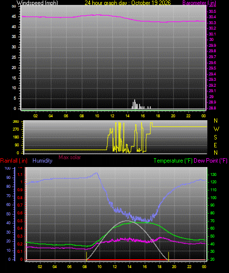 24 Hour Graph for Day 19