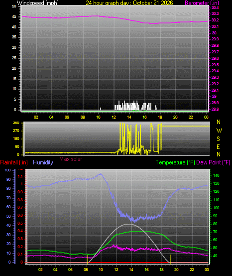 24 Hour Graph for Day 21