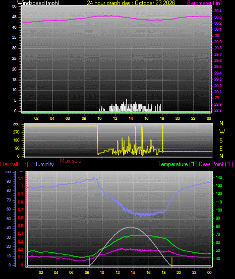 24 Hour Graph for Day 23