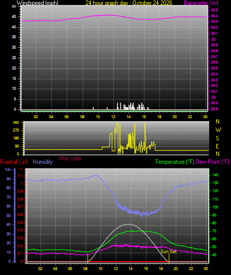 24 Hour Graph for Day 24