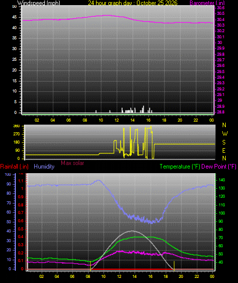 24 Hour Graph for Day 25