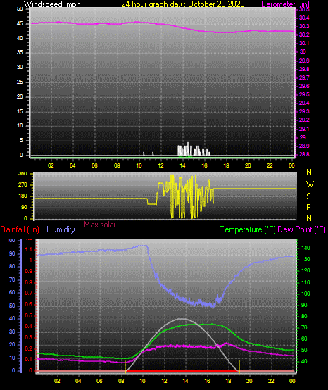 24 Hour Graph for Day 26