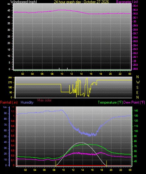 24 Hour Graph for Day 27