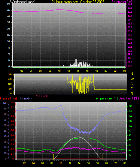24 Hour Graph for Day 28
