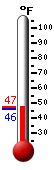 Currently: 47.0&deg;F, Max: 47.3&deg;F, Min: 46.2&deg;F