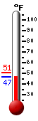 Currently: 47.9&deg;F, Max: 50.6&deg;F, Min: 47.8&deg;F