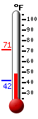 Currently: 48.7&deg;F, Max: 71.2&deg;F, Min: 41.9&deg;F