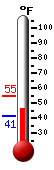 Currently: 49.8&deg;F, Max: 54.9&deg;F, Min: 41.3&deg;F