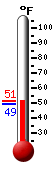 Currently: 50.1&deg;F, Max: 51.3&deg;F, Min: 49.2&deg;F
