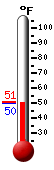 Currently: 50.2&deg;F, Max: 50.7&deg;F, Min: 50.2&deg;F
