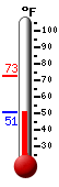 Currently: 50.8&deg;F, Max: 72.9&deg;F, Min: 50.8&deg;F