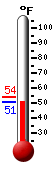 Currently: 51.5&deg;F, Max: 54.2&deg;F, Min: 51.5&deg;F