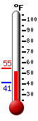 Currently: 53.1&deg;F, Max: 54.9&deg;F, Min: 41.3&deg;F