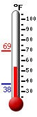 Currently: 58.1&deg;F, Max: 69.1&deg;F, Min: 37.5&deg;F