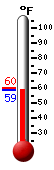 Currently: 59.3&deg;F, Max: 60.0&deg;F, Min: 59.3&deg;F