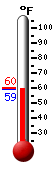 Currently: 59.7&deg;F, Max: 60.3&deg;F, Min: 59.6&deg;F