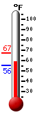 Currently: 60.3&deg;F, Max: 67.2&deg;F, Min: 55.5&deg;F