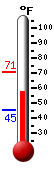 Currently: 61.5&deg;F, Max: 70.5&deg;F, Min: 45.1&deg;F