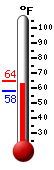 Currently: 63.5&deg;F, Max: 64.4&deg;F, Min: 58.3&deg;F