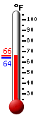 Currently: 64.0&deg;F, Max: 66.1&deg;F, Min: 63.8&deg;F