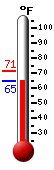 Currently: 65.1&deg;F, Max: 71.3&deg;F, Min: 65.0&deg;F