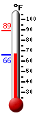 Currently: 66.3&deg;F, Max: 89.1&deg;F, Min: 66.3&deg;F