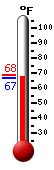 Currently: 67.1&deg;F, Max: 68.3&deg;F, Min: 66.5&deg;F