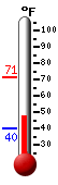 Currently: 67.9&deg;F, Max: 71.5&deg;F, Min: 40.3&deg;F