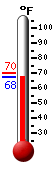 Currently: 68.4&deg;F, Max: 69.8&deg;F, Min: 68.4&deg;F