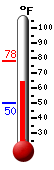 Currently: 69.1&deg;F, Max: 78.0&deg;F, Min: 50.1&deg;F