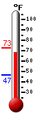 Currently: 70.5&deg;F, Max: 72.8&deg;F, Min: 47.0&deg;F