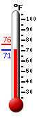 Currently: 71.0&deg;F, Max: 76.2&deg;F, Min: 71.0&deg;F