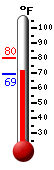 Currently: 71.9&deg;F, Max: 79.9&deg;F, Min: 69.5&deg;F
