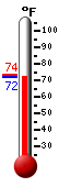 Currently: 72.2&deg;F, Max: 73.6&deg;F, Min: 71.9&deg;F