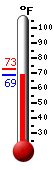 Currently: 72.7&deg;F, Max: 73.1&deg;F, Min: 71.4&deg;F