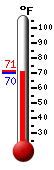 Currently: 74.6&deg;F, Max: 75.2&deg;F, Min: 74.6&deg;F